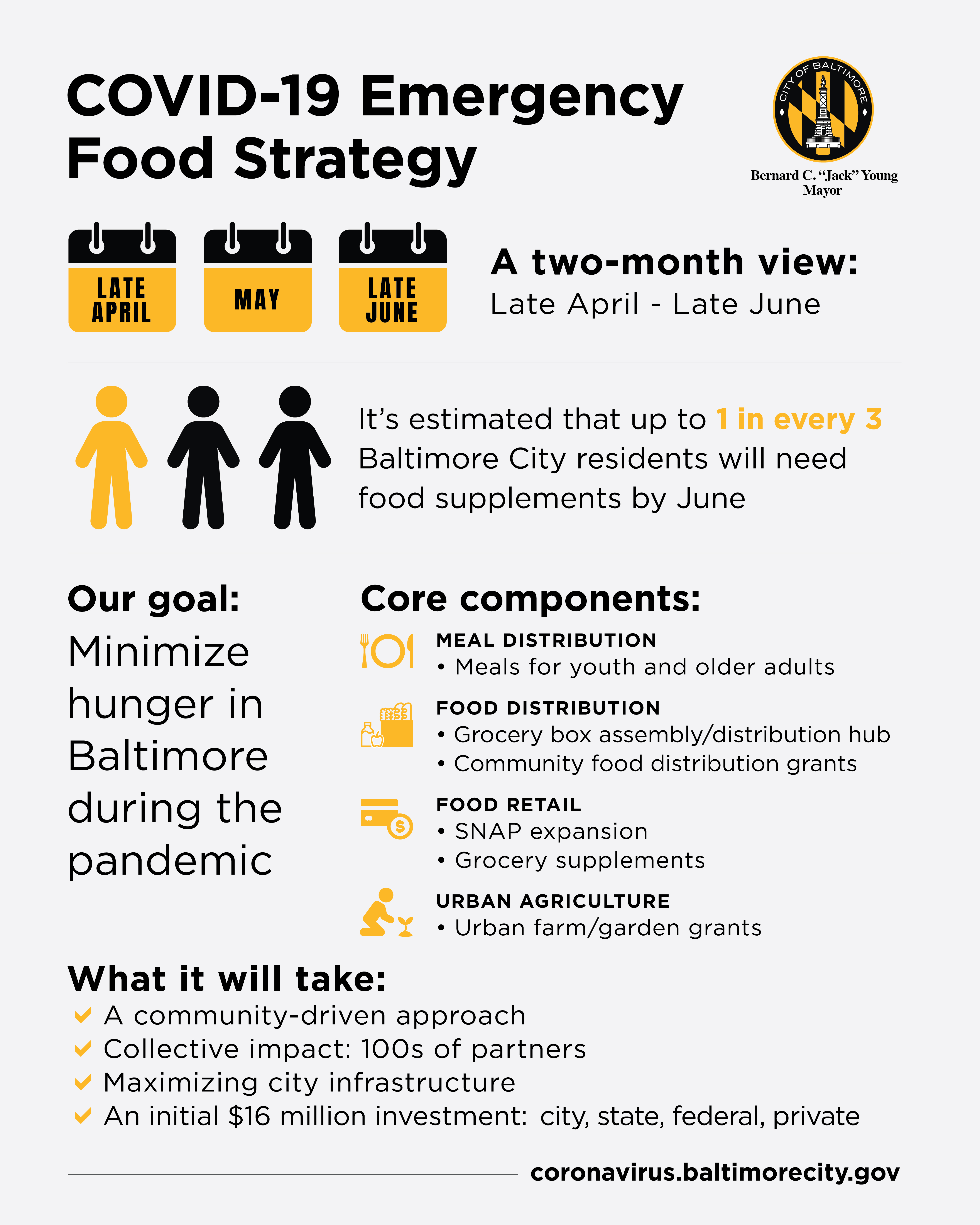 Is estimated that up to 1 out of 3 Baltimore city residents will need food assistance in June. 