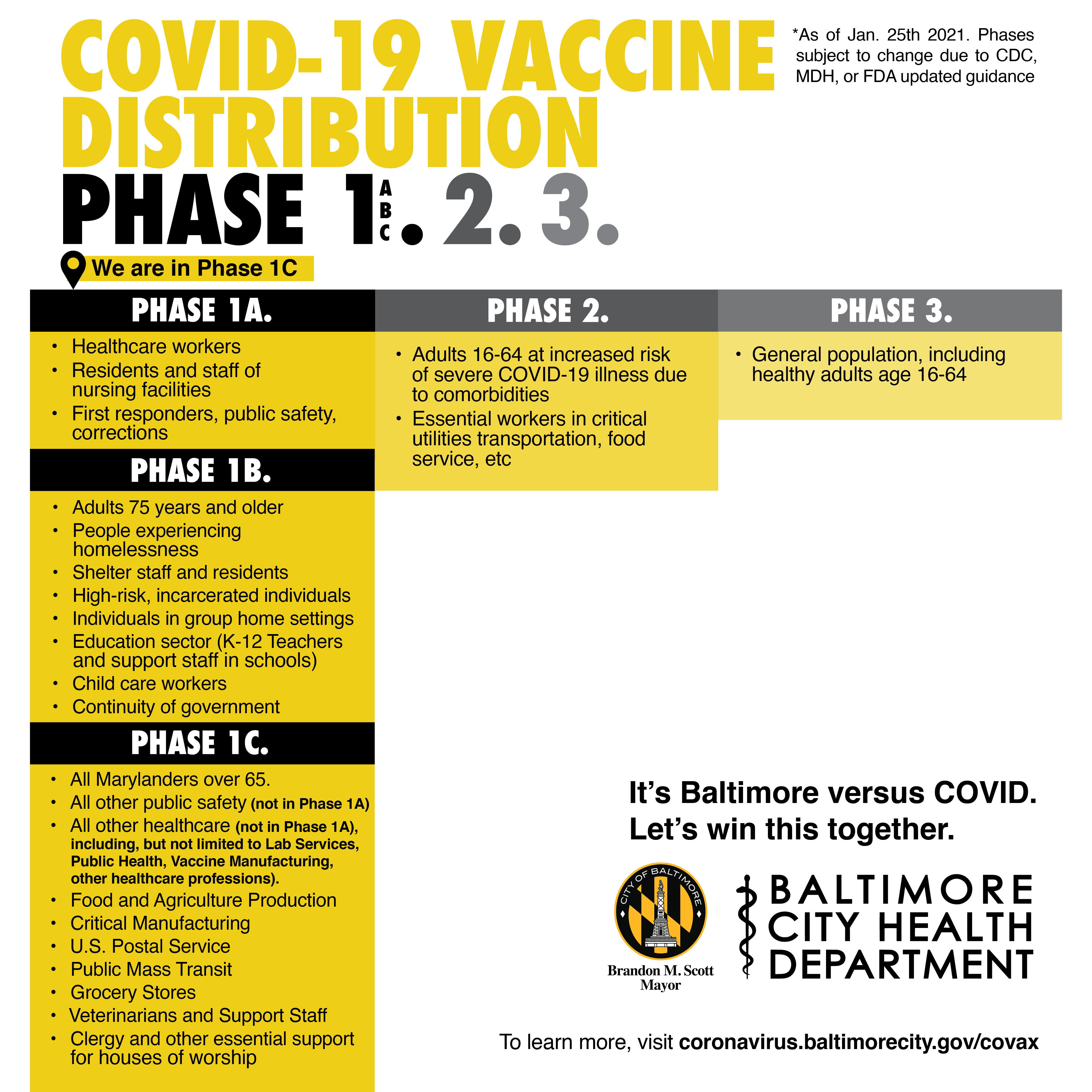 ID: COvID-19 Vaccination Distribution, Phase 1C. Currently Baltimore City is in Phase 1C, Graphic lists all those in Phase 1A, 1B, 1C eligible for vaccine. 
